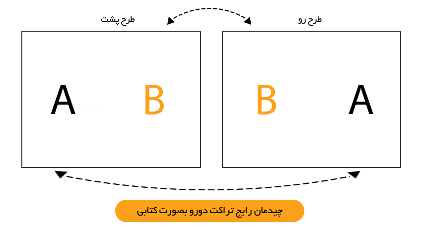 طراحی تراکت دورو